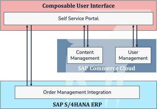 Architekturdiagramm des SAP B2B Self-Service Portals: Composable User Interface mit Self-Service Portal, Content Management und User Management auf SAP Commerce Cloud, integriert über Order Management Integration mit SAP S/4HANA ERP.