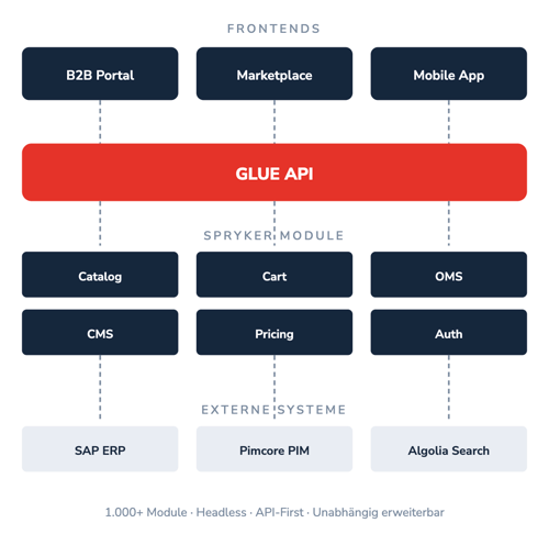 Sprykers Ansatz-Composable Commerce