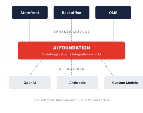 ai-foundation-architecture